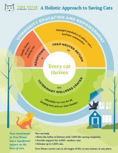 a circular graphic showing Tree House's programs and how each one impacts the holistic approach to saving cats