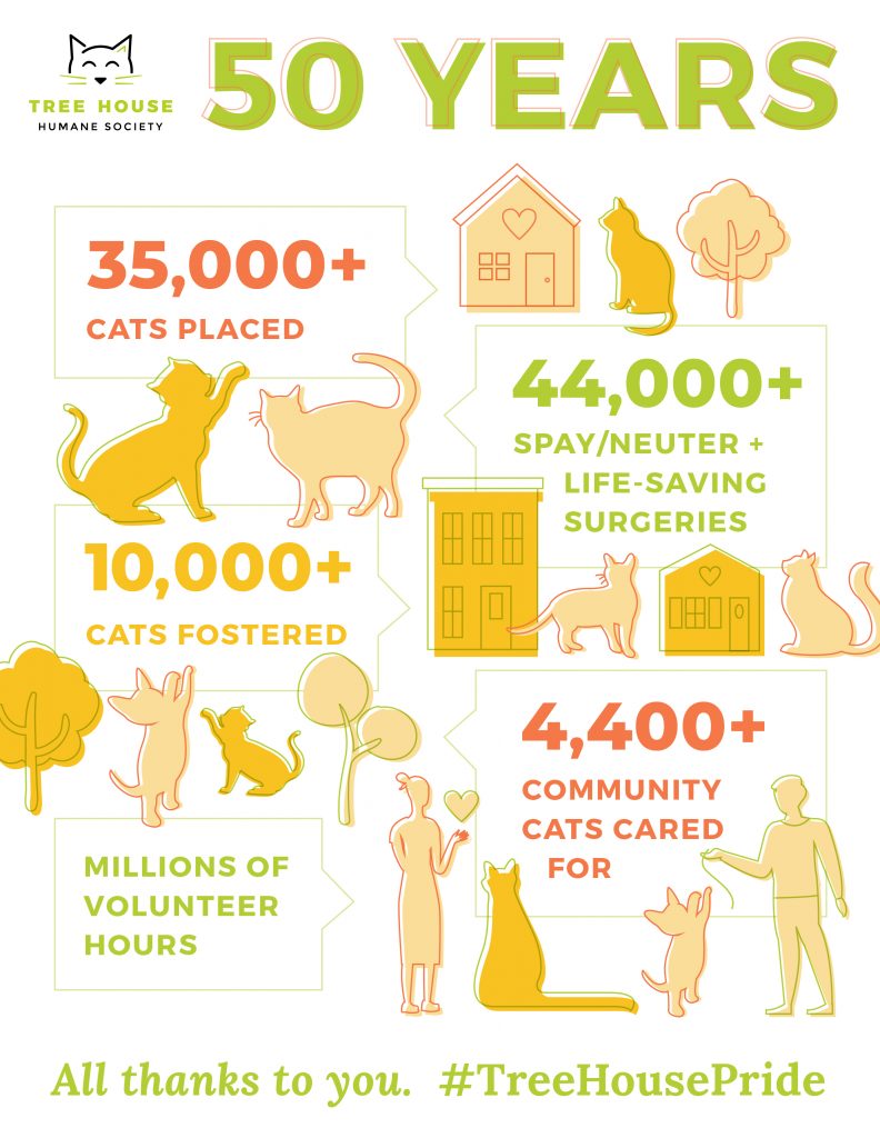 Since then, we've placed more than 35,000 cats in homes. You joined us to foster over 10,000 of them, welcoming them into your family while they awaited their forever home. We provided over 44,000 surgeries: spays, neuters, and lifesaving operations that have changed the lives of tens of thousands of animals. Together, we cared for more than 4,400 community cats. By meeting our animals where they were and providing for them, we've served the needs of countless neighborhoods and businesses.